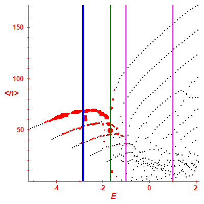 Peres lattice <N>